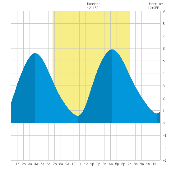 Salem Canal tide chart for Thursday, September 15, 2022