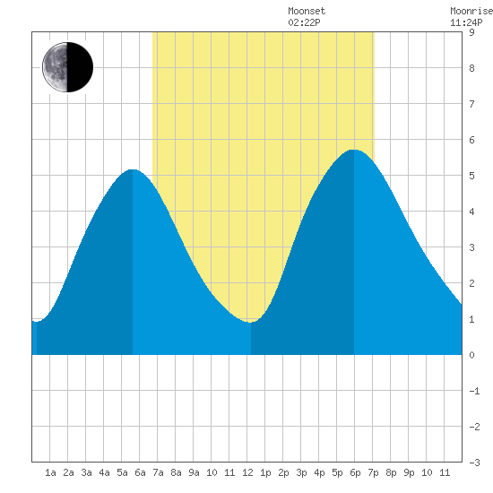 Salem Canal tide chart for Saturday, September 17, 2022
