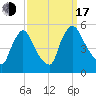 Salem Canal tide chart for Saturday, September 17, 2022