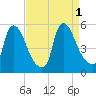 Salem Canal tide chart for Thursday, September 1, 2022