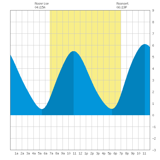 Salem Canal tide chart for Friday, September 23, 2022