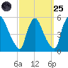 Salem Canal tide chart for Sunday, September 25, 2022