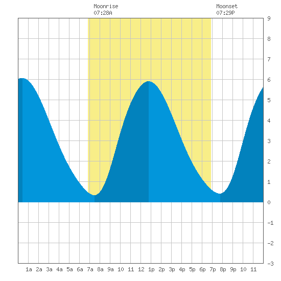 Salem Canal tide chart for Monday, September 26, 2022