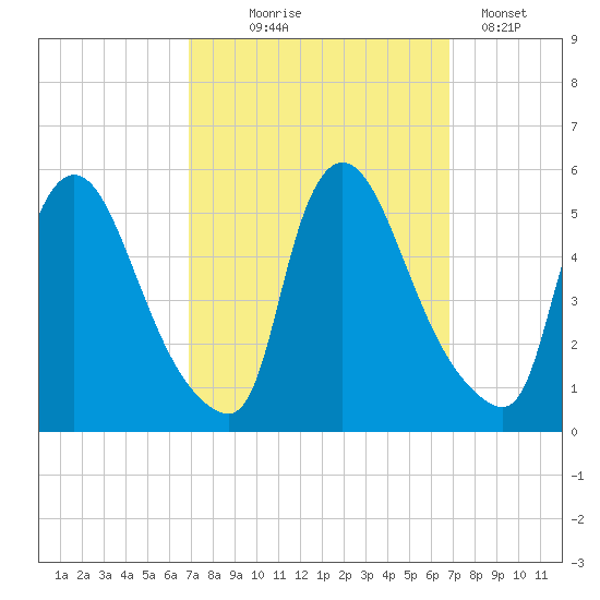 Salem Canal tide chart for Wednesday, September 28, 2022