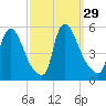 Salem Canal tide chart for Thursday, September 29, 2022