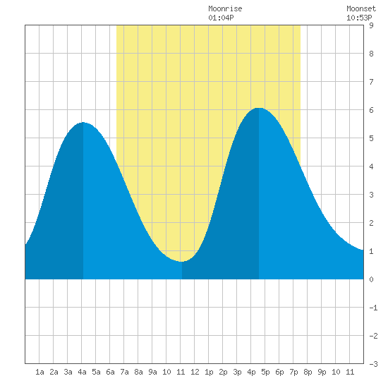 Salem Canal tide chart for Friday, September 2, 2022