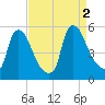 Salem Canal tide chart for Friday, September 2, 2022