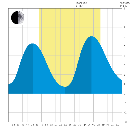 Salem Canal tide chart for Saturday, September 3, 2022