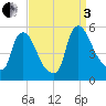 Salem Canal tide chart for Saturday, September 3, 2022