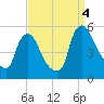 Salem Canal tide chart for Sunday, September 4, 2022