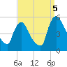 Salem Canal tide chart for Monday, September 5, 2022