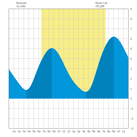 Salem Canal tide chart for Tuesday, September 6, 2022