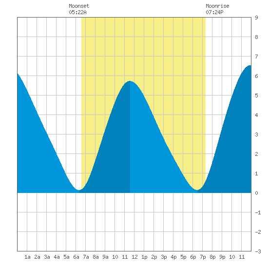 Salem Canal tide chart for Friday, September 9, 2022