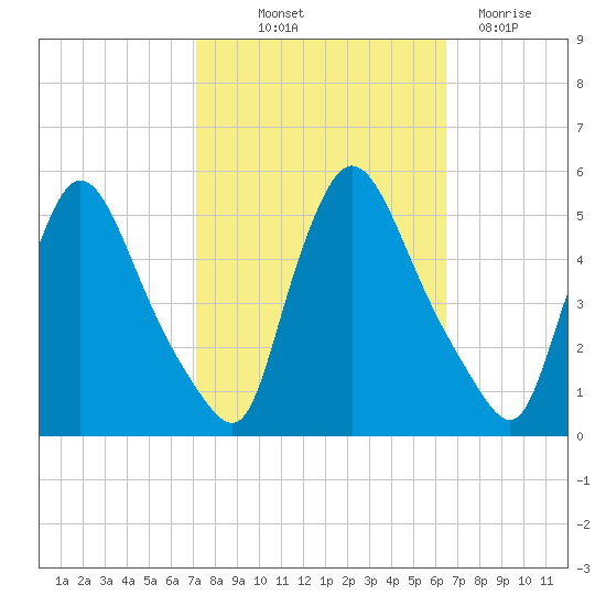 Salem Canal tide chart for Wednesday, October 12, 2022