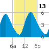 Salem Canal tide chart for Thursday, October 13, 2022