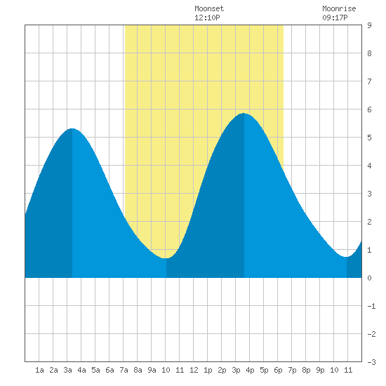 Salem Canal tide chart for Friday, October 14, 2022