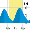 Salem Canal tide chart for Friday, October 14, 2022