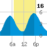 Salem Canal tide chart for Sunday, October 16, 2022