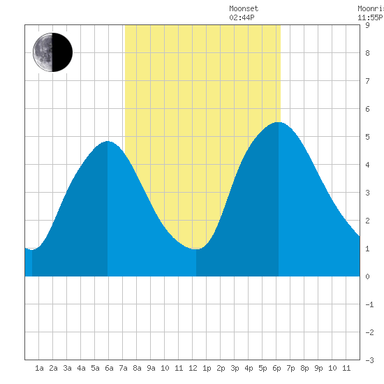 Salem Canal tide chart for Monday, October 17, 2022