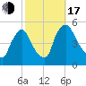Salem Canal tide chart for Monday, October 17, 2022