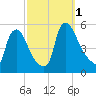 Salem Canal tide chart for Saturday, October 1, 2022