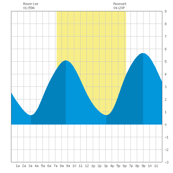 Salem Canal tide chart for Thursday, October 20, 2022