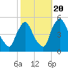 Salem Canal tide chart for Thursday, October 20, 2022