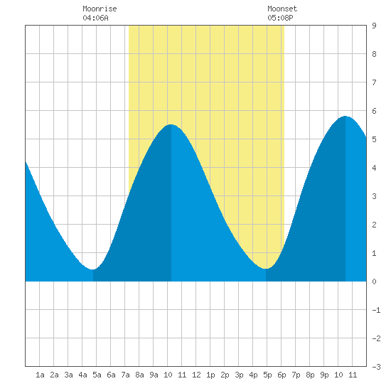 Salem Canal tide chart for Saturday, October 22, 2022