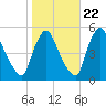 Salem Canal tide chart for Saturday, October 22, 2022