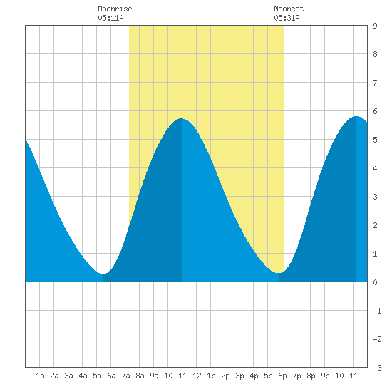 Salem Canal tide chart for Sunday, October 23, 2022