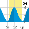 Salem Canal tide chart for Monday, October 24, 2022