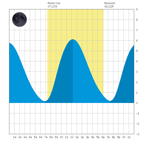 Salem Canal tide chart for Tuesday, October 25, 2022