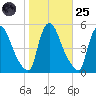Salem Canal tide chart for Tuesday, October 25, 2022