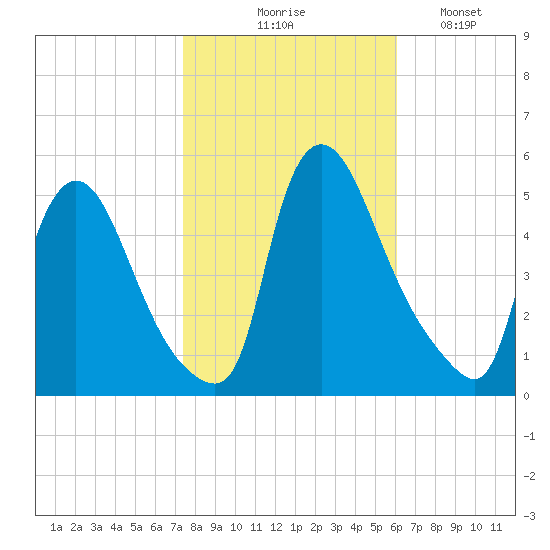 Salem Canal tide chart for Friday, October 28, 2022