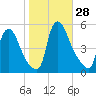 Salem Canal tide chart for Friday, October 28, 2022