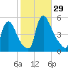 Salem Canal tide chart for Saturday, October 29, 2022