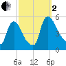 Salem Canal tide chart for Sunday, October 2, 2022