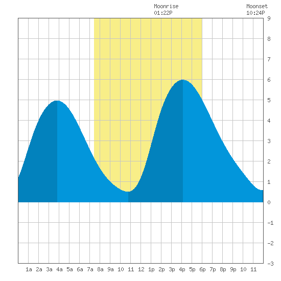 Salem Canal tide chart for Sunday, October 30, 2022