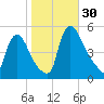 Salem Canal tide chart for Sunday, October 30, 2022