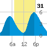 Salem Canal tide chart for Monday, October 31, 2022