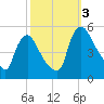 Salem Canal tide chart for Monday, October 3, 2022