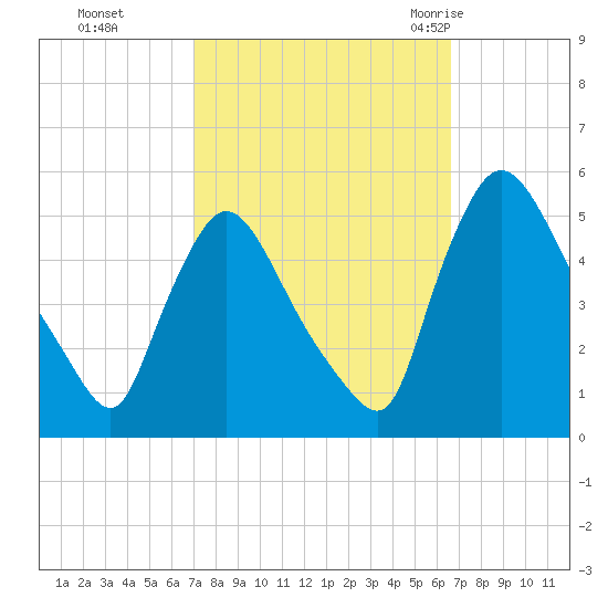 Salem Canal tide chart for Wednesday, October 5, 2022
