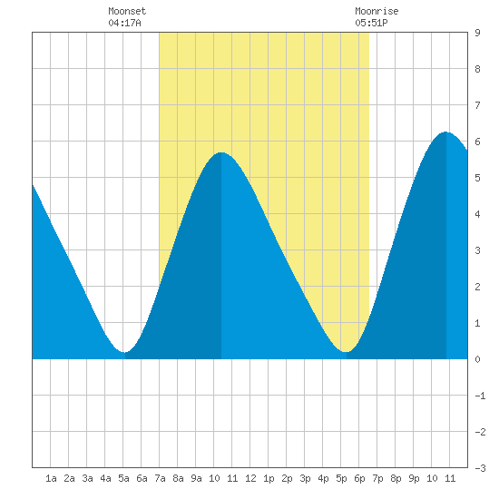 Salem Canal tide chart for Friday, October 7, 2022
