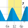 Salem Canal tide chart for Friday, October 7, 2022