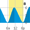 Salem Canal tide chart for Saturday, October 8, 2022