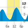 Salem Canal tide chart for Saturday, November 12, 2022