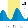 Salem Canal tide chart for Sunday, November 13, 2022