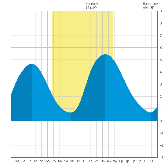 Salem Canal tide chart for Monday, November 14, 2022