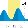 Salem Canal tide chart for Monday, November 14, 2022