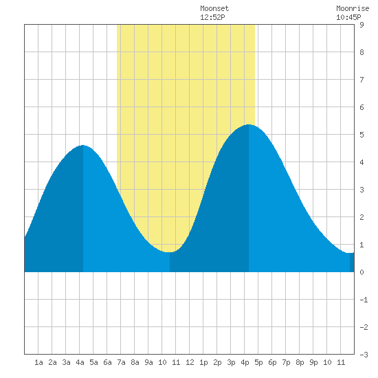 Salem Canal tide chart for Tuesday, November 15, 2022